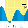 north, Middleton Island tide chart for Wednesday, June 11, 2025