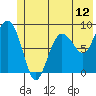 north, Middleton Island tide chart for Thursday, June 12, 2025