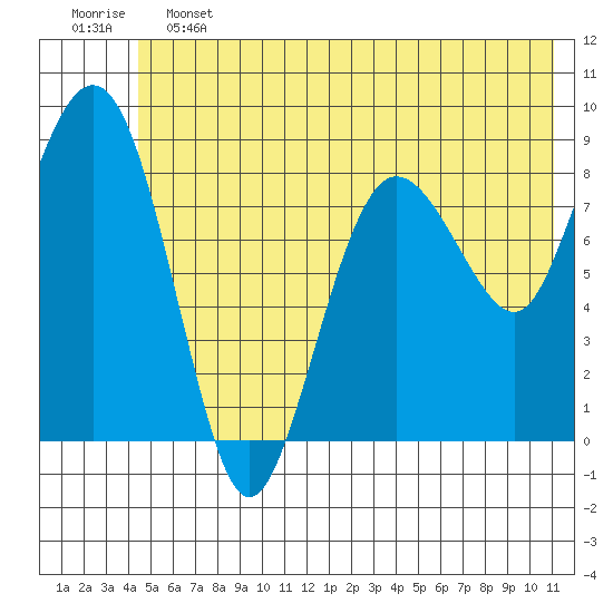 north, Middleton Island tide chart for Friday, June 13, 2025