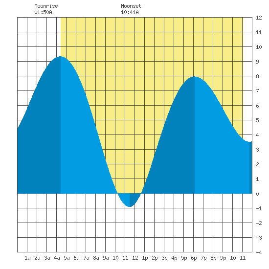 north, Middleton Island tide chart for Monday, June 16, 2025
