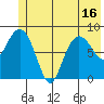 north, Middleton Island tide chart for Monday, June 16, 2025