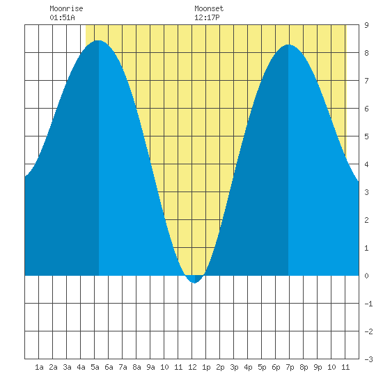 north, Middleton Island tide chart for Tuesday, June 17, 2025