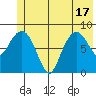 north, Middleton Island tide chart for Tuesday, June 17, 2025