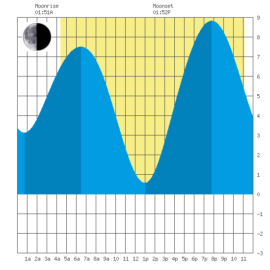 north, Middleton Island tide chart for Wednesday, June 18, 2025