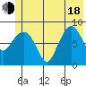 north, Middleton Island tide chart for Wednesday, June 18, 2025