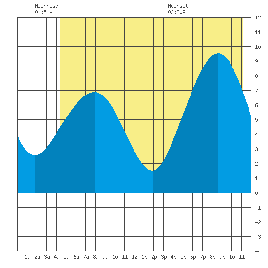 north, Middleton Island tide chart for Thursday, June 19, 2025