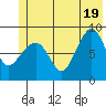 north, Middleton Island tide chart for Thursday, June 19, 2025