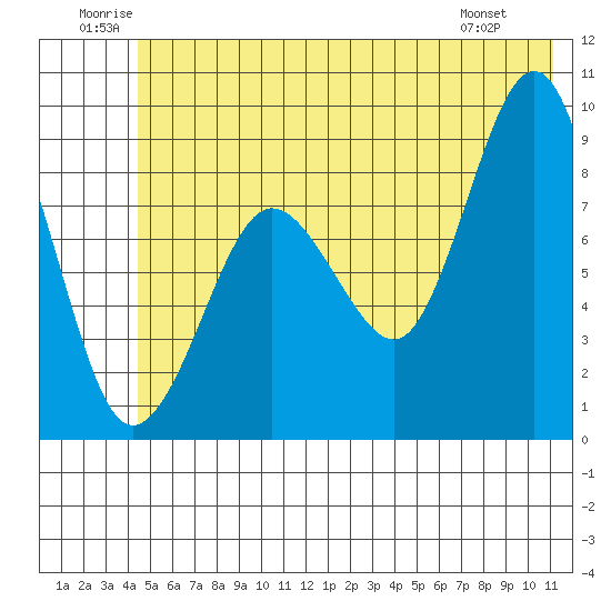 north, Middleton Island tide chart for Saturday, June 21, 2025