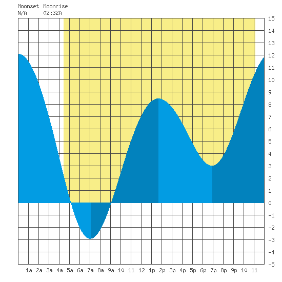 north, Middleton Island tide chart for Tuesday, June 24, 2025