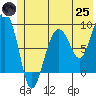 north, Middleton Island tide chart for Wednesday, June 25, 2025