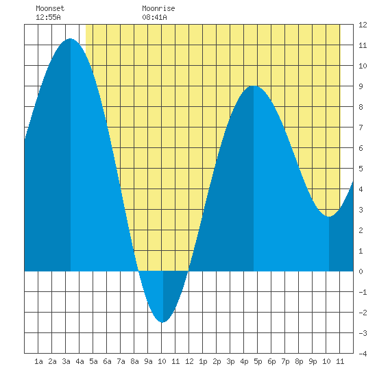 north, Middleton Island tide chart for Saturday, June 28, 2025