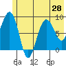 north, Middleton Island tide chart for Saturday, June 28, 2025