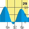 north, Middleton Island tide chart for Sunday, June 29, 2025