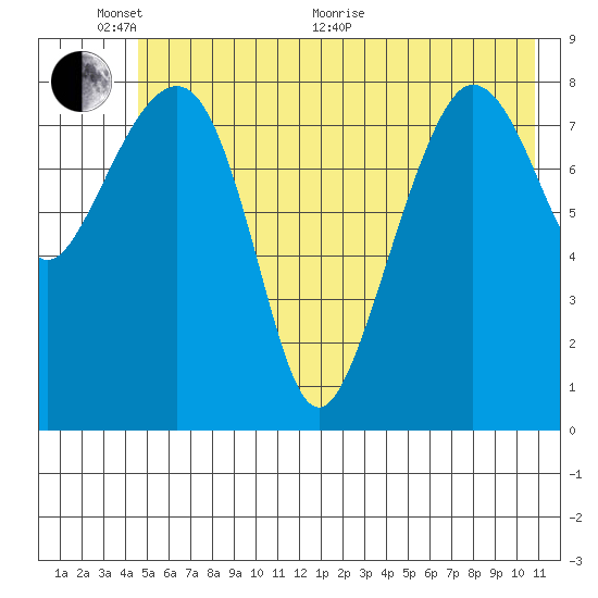 north, Middleton Island tide chart for Monday, June 2, 2025