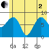 north, Middleton Island tide chart for Monday, June 2, 2025