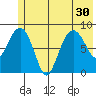 north, Middleton Island tide chart for Monday, June 30, 2025