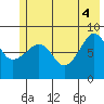 north, Middleton Island tide chart for Wednesday, June 4, 2025