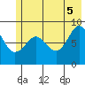 north, Middleton Island tide chart for Thursday, June 5, 2025