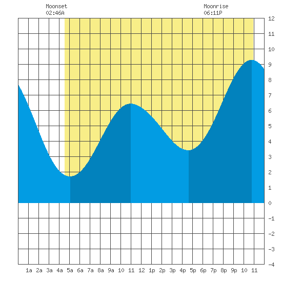 north, Middleton Island tide chart for Friday, June 6, 2025