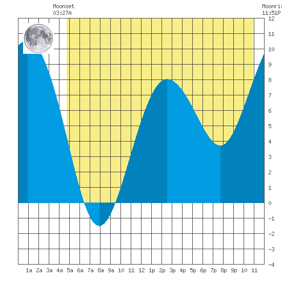 north, Middleton Island tide chart for Thursday, July 10, 2025