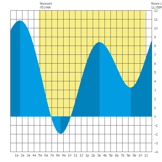 north, Middleton Island tide chart for Friday, July 11, 2025