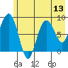 north, Middleton Island tide chart for Sunday, July 13, 2025