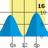 north, Middleton Island tide chart for Wednesday, July 16, 2025
