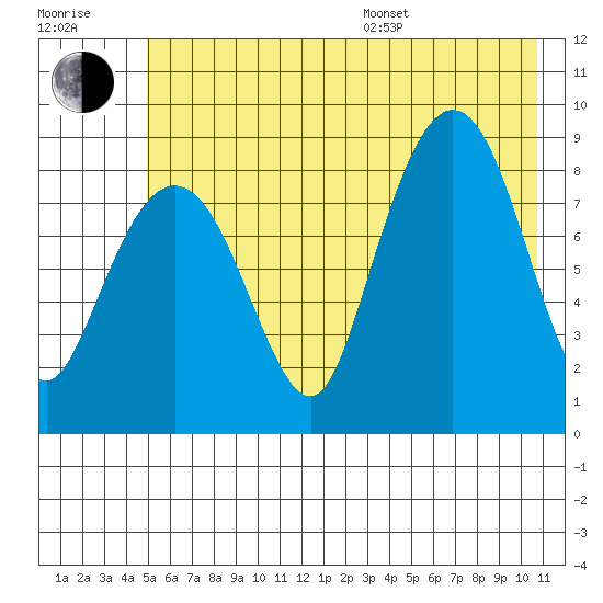 north, Middleton Island tide chart for Thursday, July 17, 2025