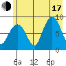 north, Middleton Island tide chart for Thursday, July 17, 2025