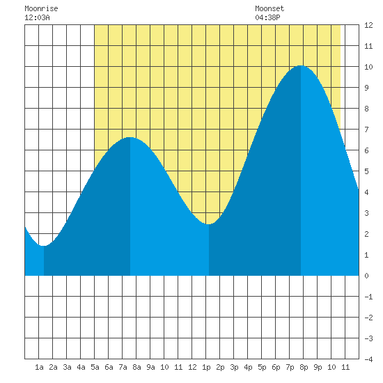 north, Middleton Island tide chart for Friday, July 18, 2025