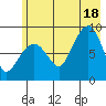 north, Middleton Island tide chart for Friday, July 18, 2025