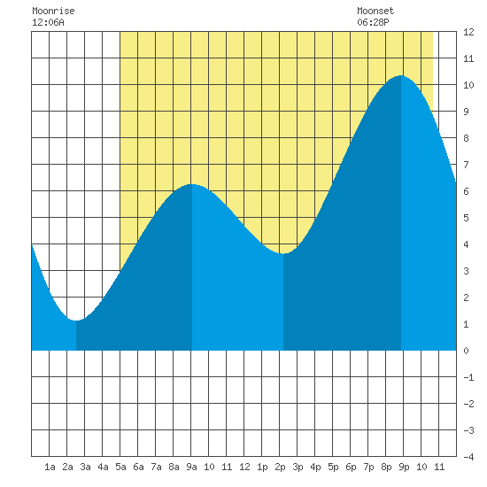 north, Middleton Island tide chart for Saturday, July 19, 2025