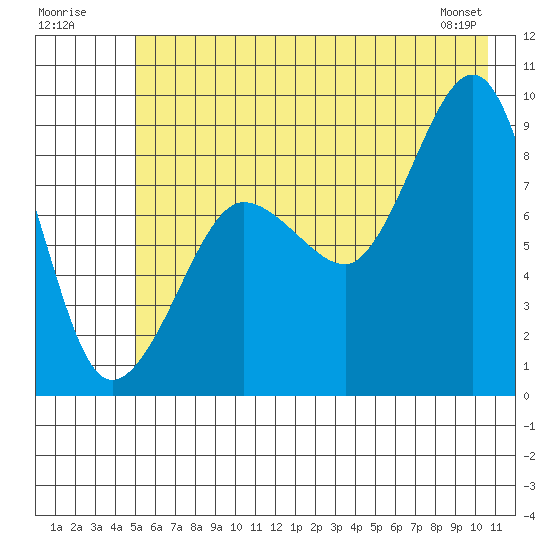 north, Middleton Island tide chart for Sunday, July 20, 2025