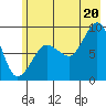 north, Middleton Island tide chart for Sunday, July 20, 2025