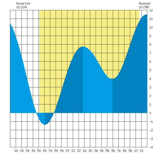 north, Middleton Island tide chart for Tuesday, July 22, 2025