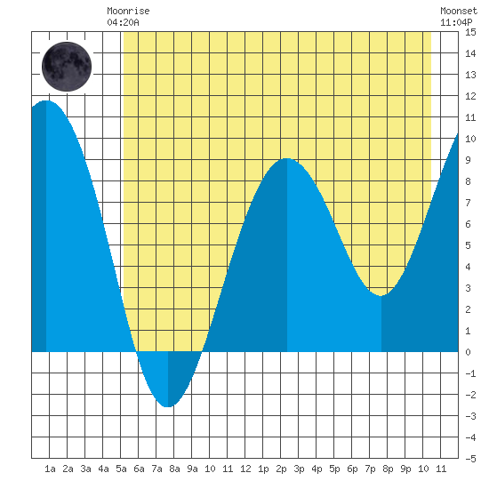 north, Middleton Island tide chart for Thursday, July 24, 2025