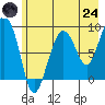 north, Middleton Island tide chart for Thursday, July 24, 2025
