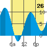 north, Middleton Island tide chart for Saturday, July 26, 2025