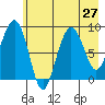 north, Middleton Island tide chart for Sunday, July 27, 2025