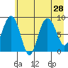 north, Middleton Island tide chart for Monday, July 28, 2025