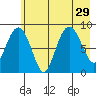 north, Middleton Island tide chart for Tuesday, July 29, 2025