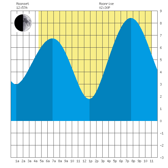 north, Middleton Island tide chart for Wednesday, July 2, 2025