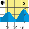 north, Middleton Island tide chart for Wednesday, July 2, 2025