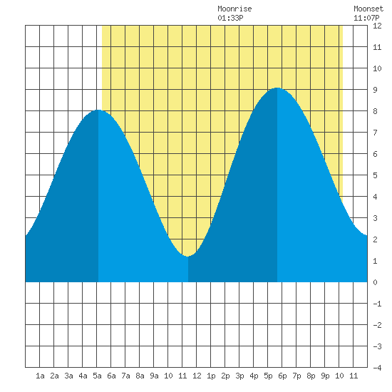 north, Middleton Island tide chart for Wednesday, July 30, 2025