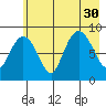 north, Middleton Island tide chart for Wednesday, July 30, 2025
