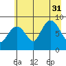 north, Middleton Island tide chart for Thursday, July 31, 2025