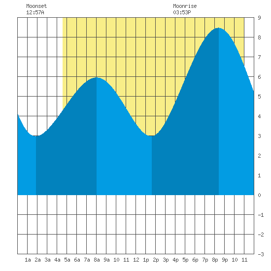 north, Middleton Island tide chart for Thursday, July 3, 2025