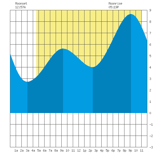north, Middleton Island tide chart for Friday, July 4, 2025