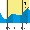 north, Middleton Island tide chart for Saturday, July 5, 2025