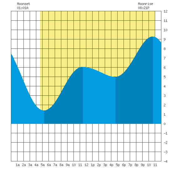 north, Middleton Island tide chart for Sunday, July 6, 2025